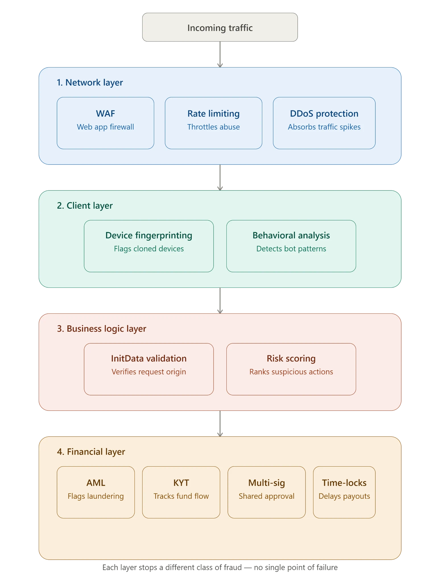 Multi-level fraud protection scheme
