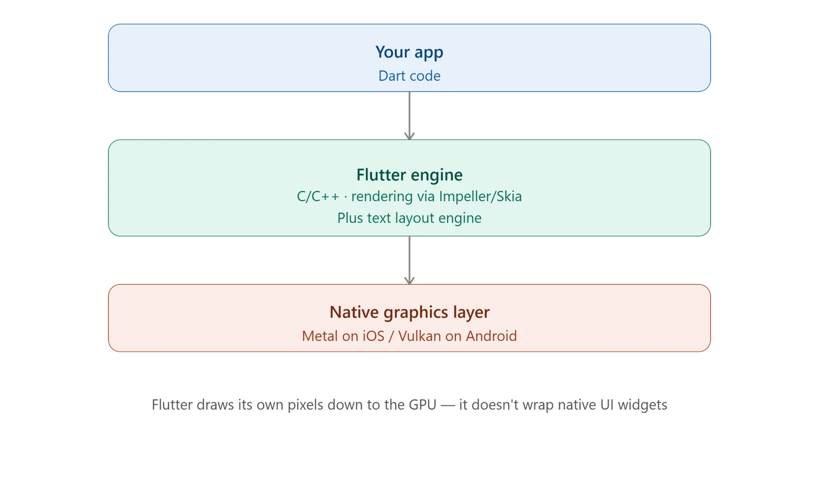 Flutter rendering stack diagram