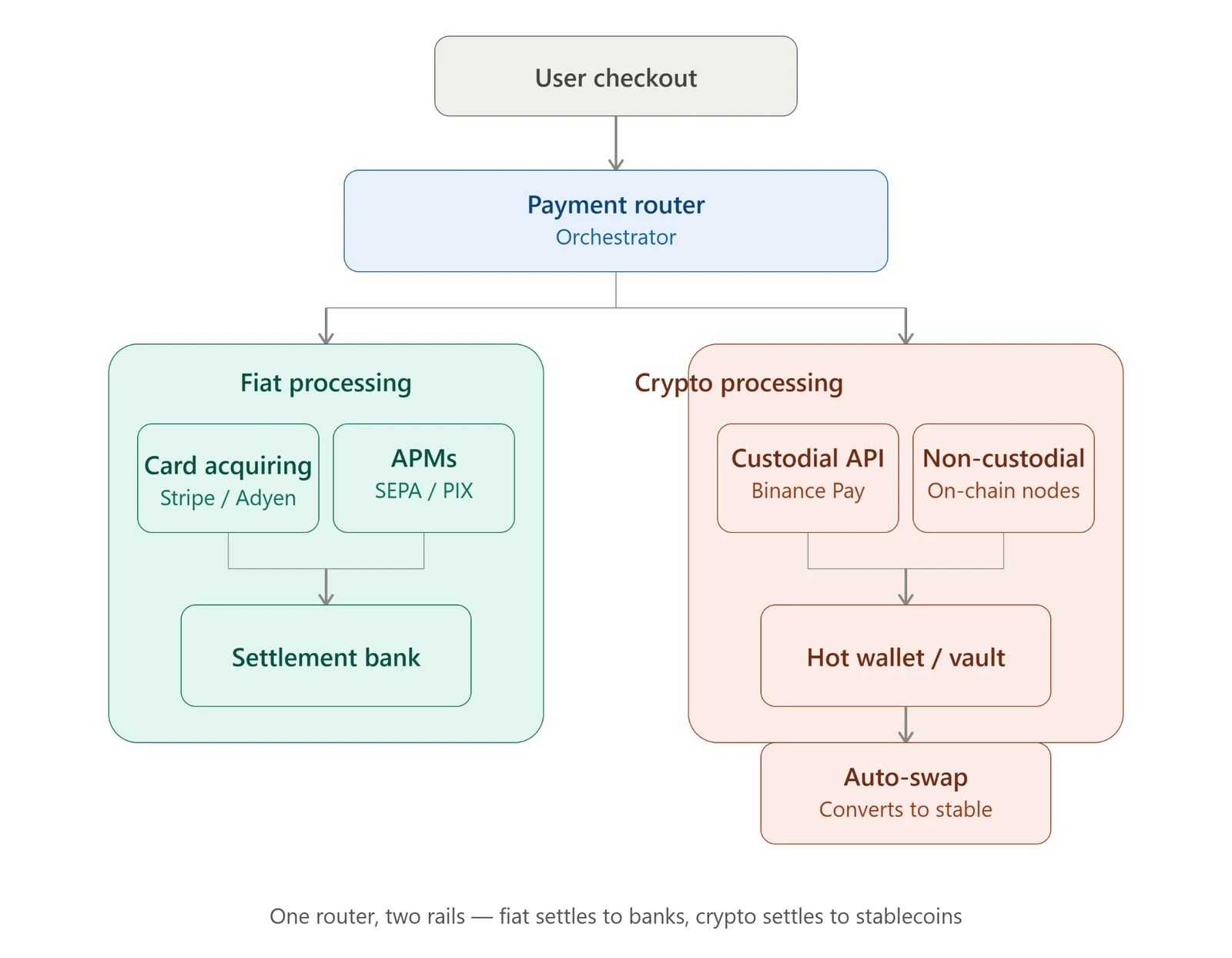 Hybrid fiat and cryptocurrency processing scheme