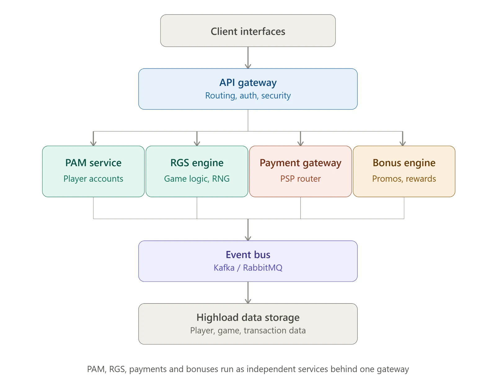 Diagram of microservice architecture of the iGaming platform