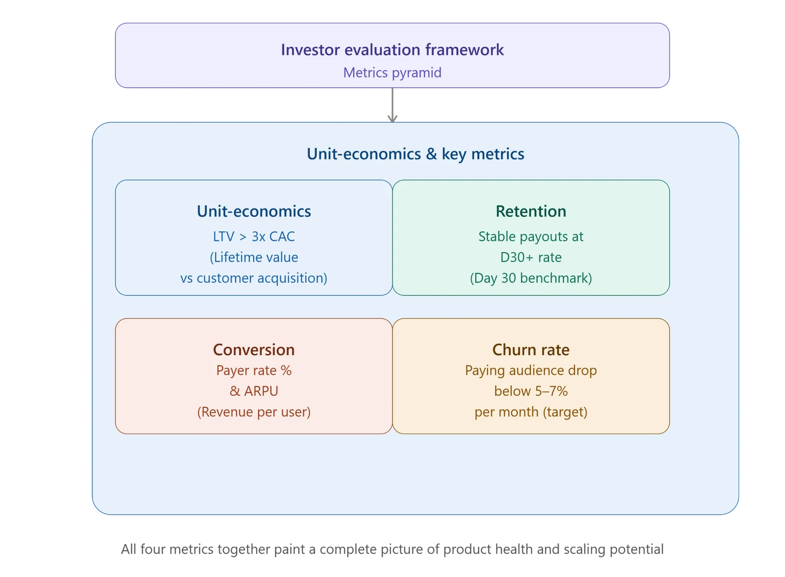 Pyramid of metrics for investor evaluation of a product