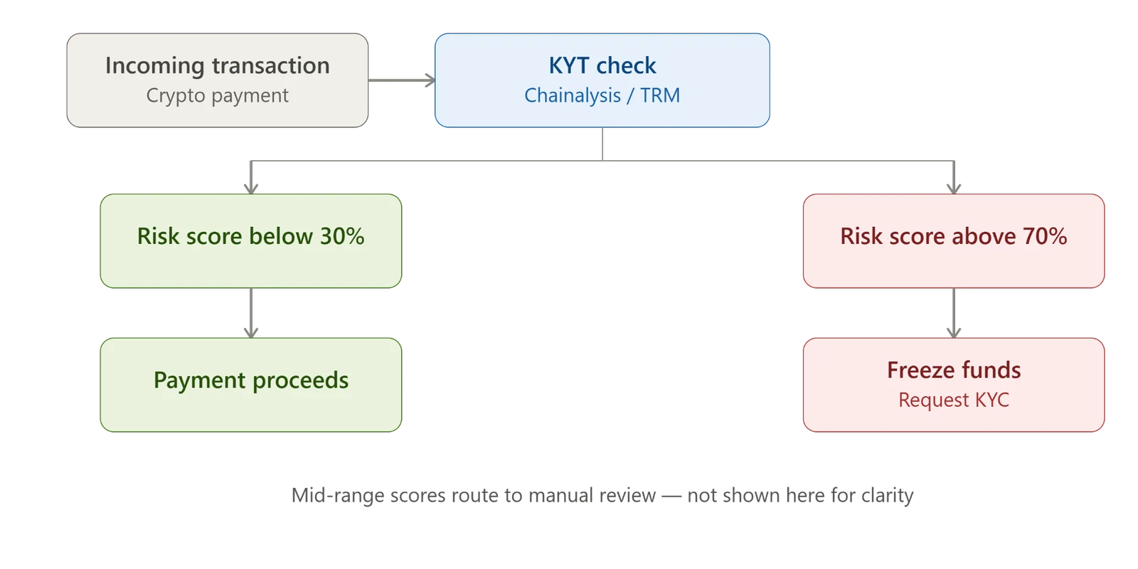 Scheme of KYT verification of a cryptocurrency transaction
