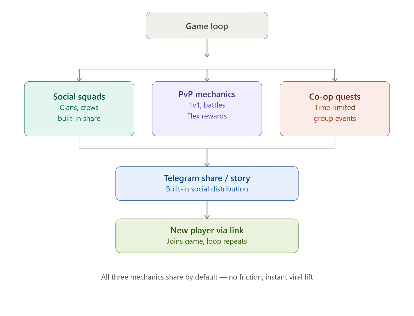 Telegram Mini App viral loop diagram
