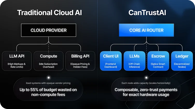 Сравнение архитектуры Traditional Cloud AI и CanTrustAI