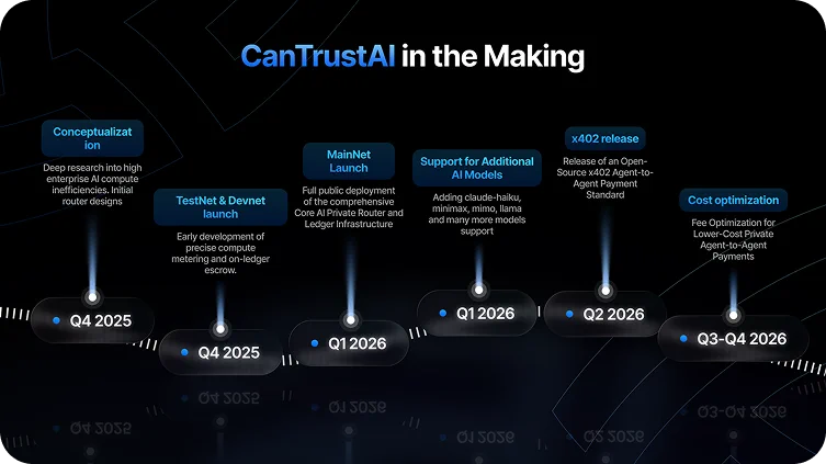 Дорожная карта развития CanTrustAI