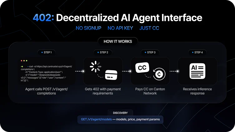 Схема децентрализованного AI Agent Interface протокола X402