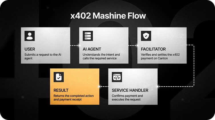 Пошаговая схема FTP x402 Machine Flow