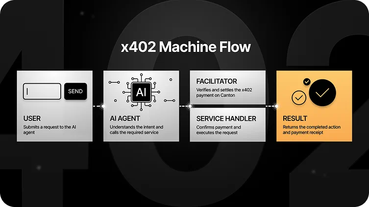 Схема транзакции FTP x402 Machine Flow