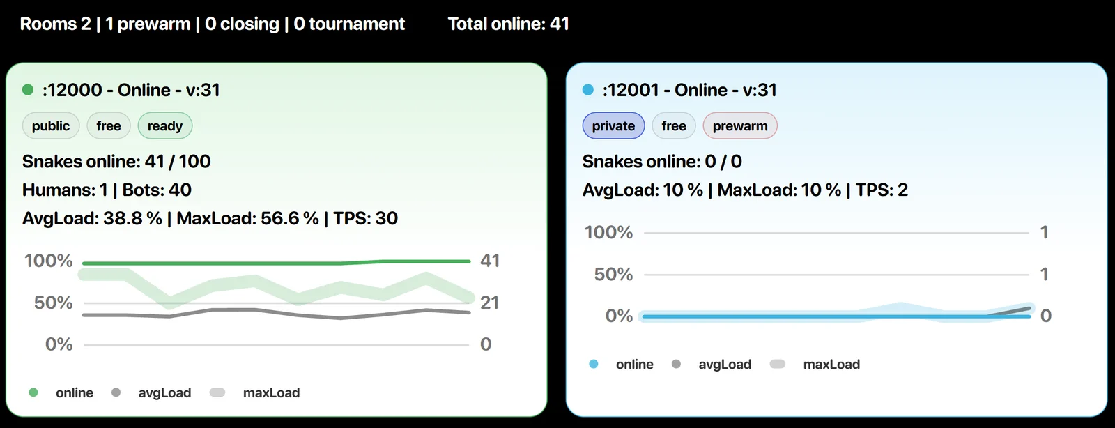 Snake Royale admin panel with active and prewarm rooms and load charts